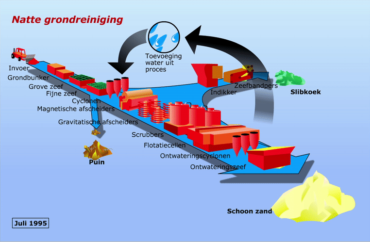 Natte grondreiniging (animatie)